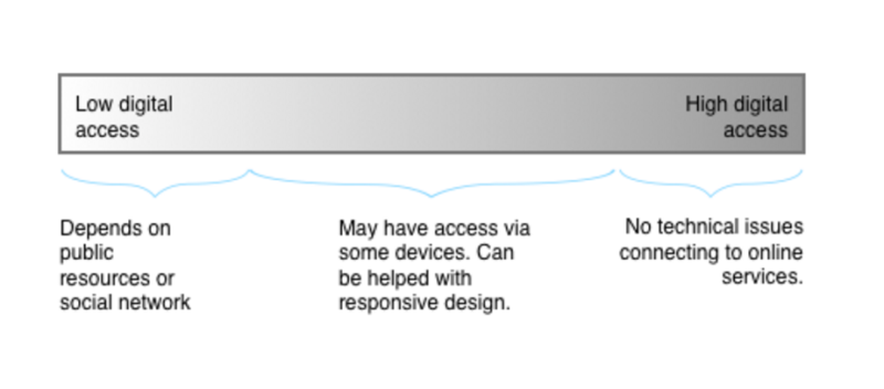 A diagram with a gradient bar from "Low digital access" to "High digital access." Below, three sections are labeled: "Depends on public resources or social network" (left), "May have access via some devices. Can be helped with responsive design" (middle), and "No technical issues connecting to online services" (right).