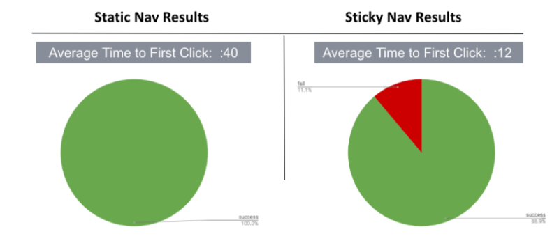 Sticky vs. Static navigation results - the average time to click on a sticky navigation page was 12 seconds, as compared to 40 seconds for static navigation.