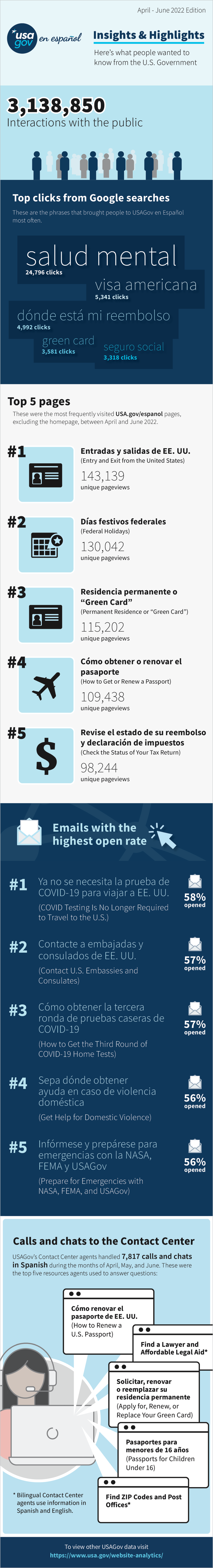 USAGov en Español's Third Quarter FY22 Insights infographic