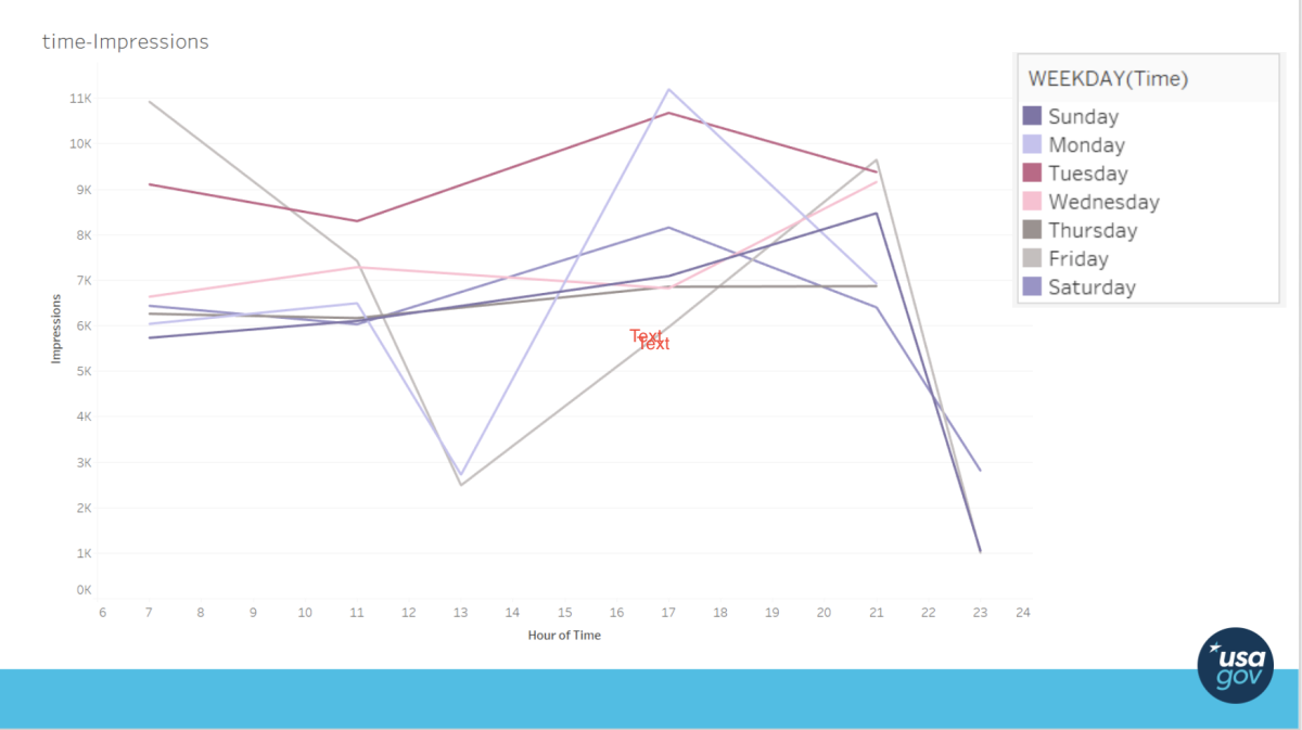 Image of a line chart titled "time-Impressions" showing impressions by hour of day, with lines for each weekday from Sunday to Saturday, peaking around 15:00, and a "Text" label