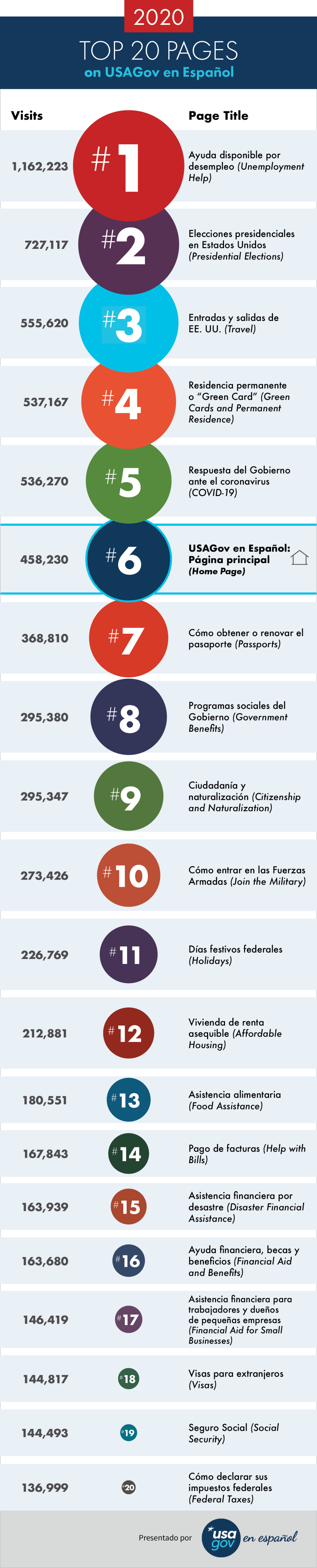 Top 20 USAGov en Español Pages for 2020 infographic